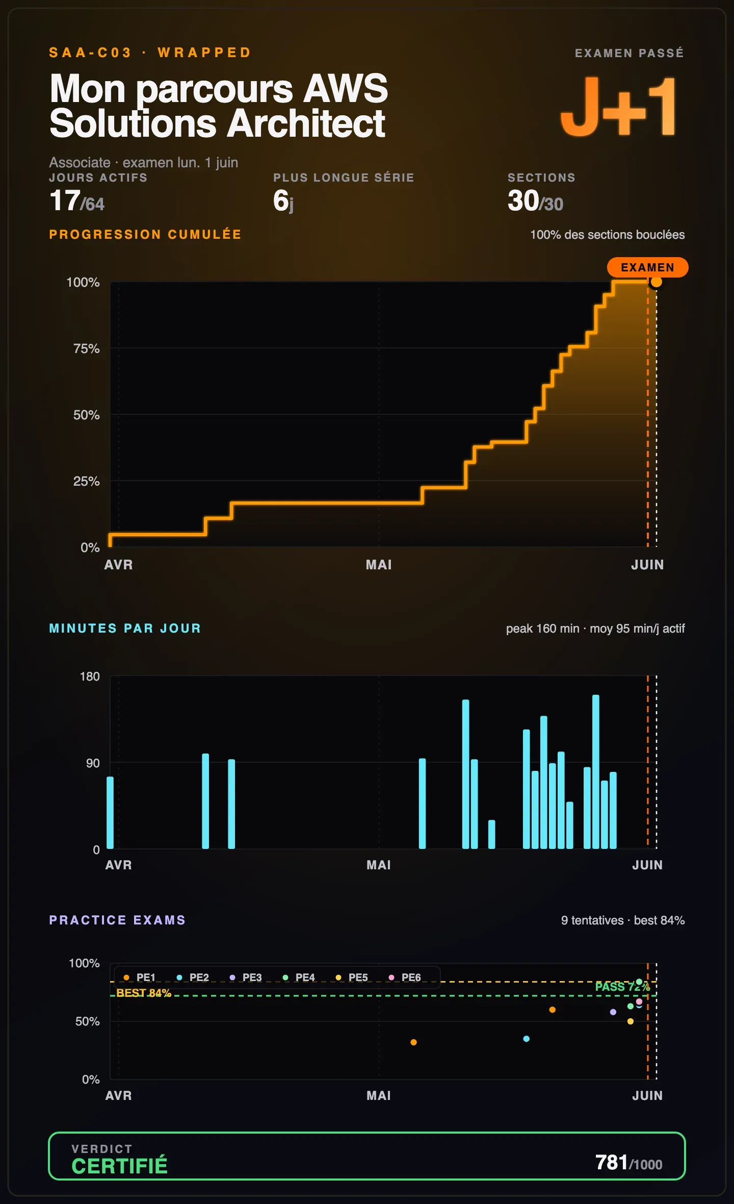 Le Wrapped du tracker : 17 jours actifs, 30 sections sur 30, la courbe de progression cumulée, les minutes par jour et les scores de practice exams